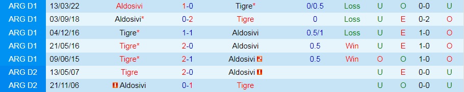 Nhận định, dự đoán Tigre vs Aldosivi 5h00 ngày 110 (VĐQG Argentina 2022) 2
