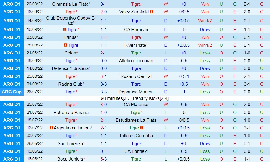 Nhận định, dự đoán Tigre vs Aldosivi 5h00 ngày 110 (VĐQG Argentina 2022) 3