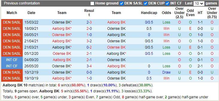 Nhận định AaB Aalborg vs OB Odense 0h00 ngày 110 (VĐ Đan Mạch 202223) 2