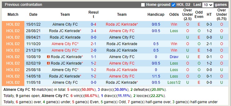 Nhận định Almere City vs Roda JC 01h00 ngày 110 (Hạng 2 Hà Lan 2022) 2 Nhận định Almere City vs Roda JC 01h00 ngày 110 (Hạng 2 Hà Lan 2022) 2
