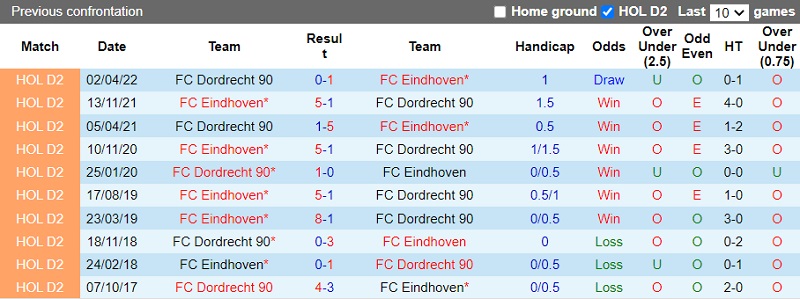 Nhận định Eindhoven vs Dordrecht 1h00 ngày 110 (Hạng 2 Hà Lan 202223) 2 Nhận định Eindhoven vs Dordrecht 1h00 ngày 110 (Hạng 2 Hà Lan 202223) 2