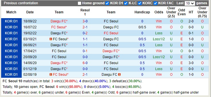 Nhận định Seoul vs Daegu 12h00 ngày 110 (VĐQG Hàn Quốc 2022) 2 Nhận định Seoul vs Daegu 12h00 ngày 110 (VĐQG Hàn Quốc 2022) 2