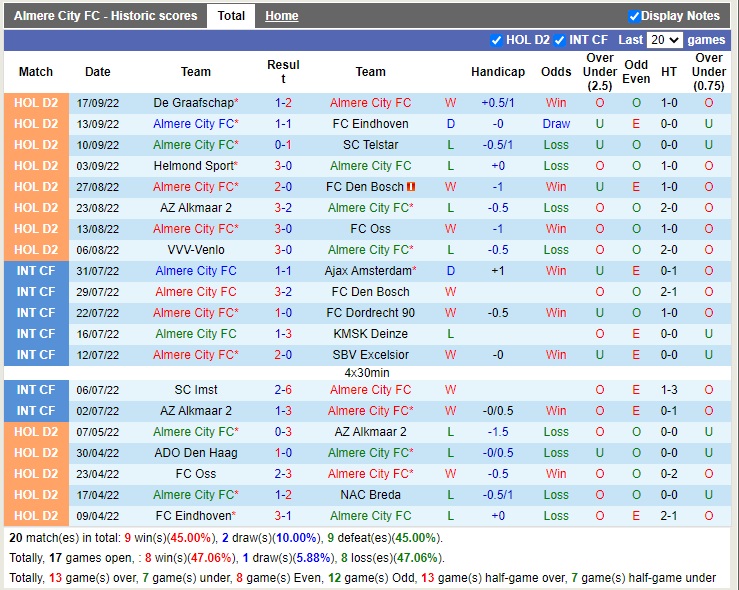 Nhận định Almere City vs Roda JC 01h00 ngày 110 (Hạng 2 Hà Lan 2022) 3 Nhận định Almere City vs Roda JC 01h00 ngày 110 (Hạng 2 Hà Lan 2022) 3