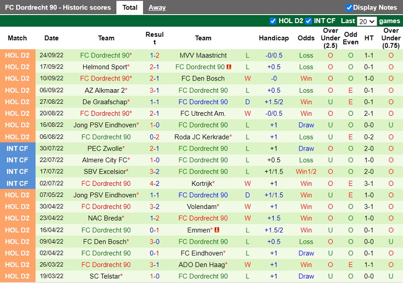 Nhận định Eindhoven vs Dordrecht 1h00 ngày 110 (Hạng 2 Hà Lan 202223) 4 Nhận định Eindhoven vs Dordrecht 1h00 ngày 110 (Hạng 2 Hà Lan 202223) 4