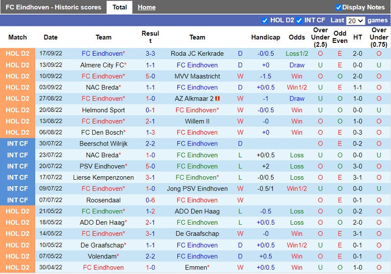Nhận định Eindhoven vs Dordrecht 1h00 ngày 110 (Hạng 2 Hà Lan 202223) 3 Nhận định Eindhoven vs Dordrecht 1h00 ngày 110 (Hạng 2 Hà Lan 202223) 3