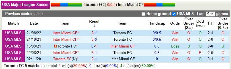 Nhận định Toronto vs Inter Miami 6h30 ngày 110 (Nhà nghề Mỹ MLS 2022) 2