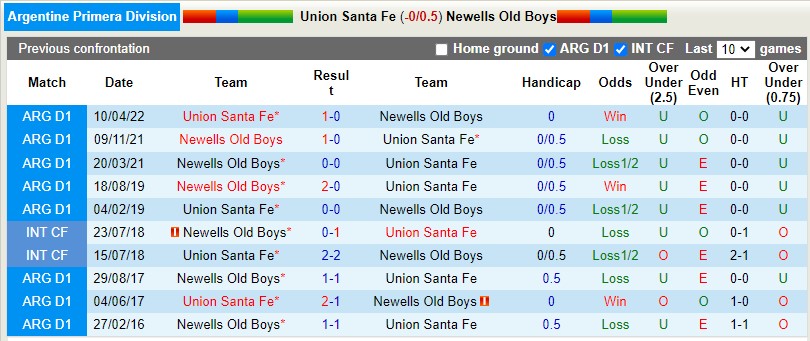 Nhận định Union Santa Fe vs Newells Old Boys 7h30 ngày 110 (VĐQG Argentina 2022) 2