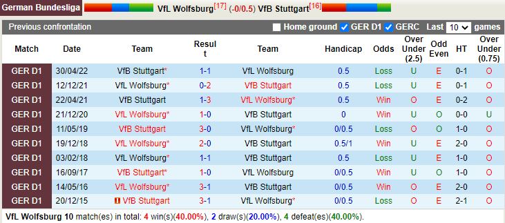 Nhận định Wolfsburg vs Stuttgart 20h30 ngày 110 (VĐQG Đức 202223) 2
