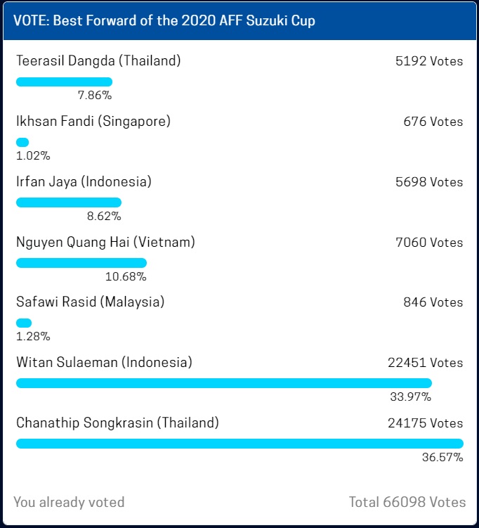 Quang Hải đang đứng thứ 3 cuộc đua