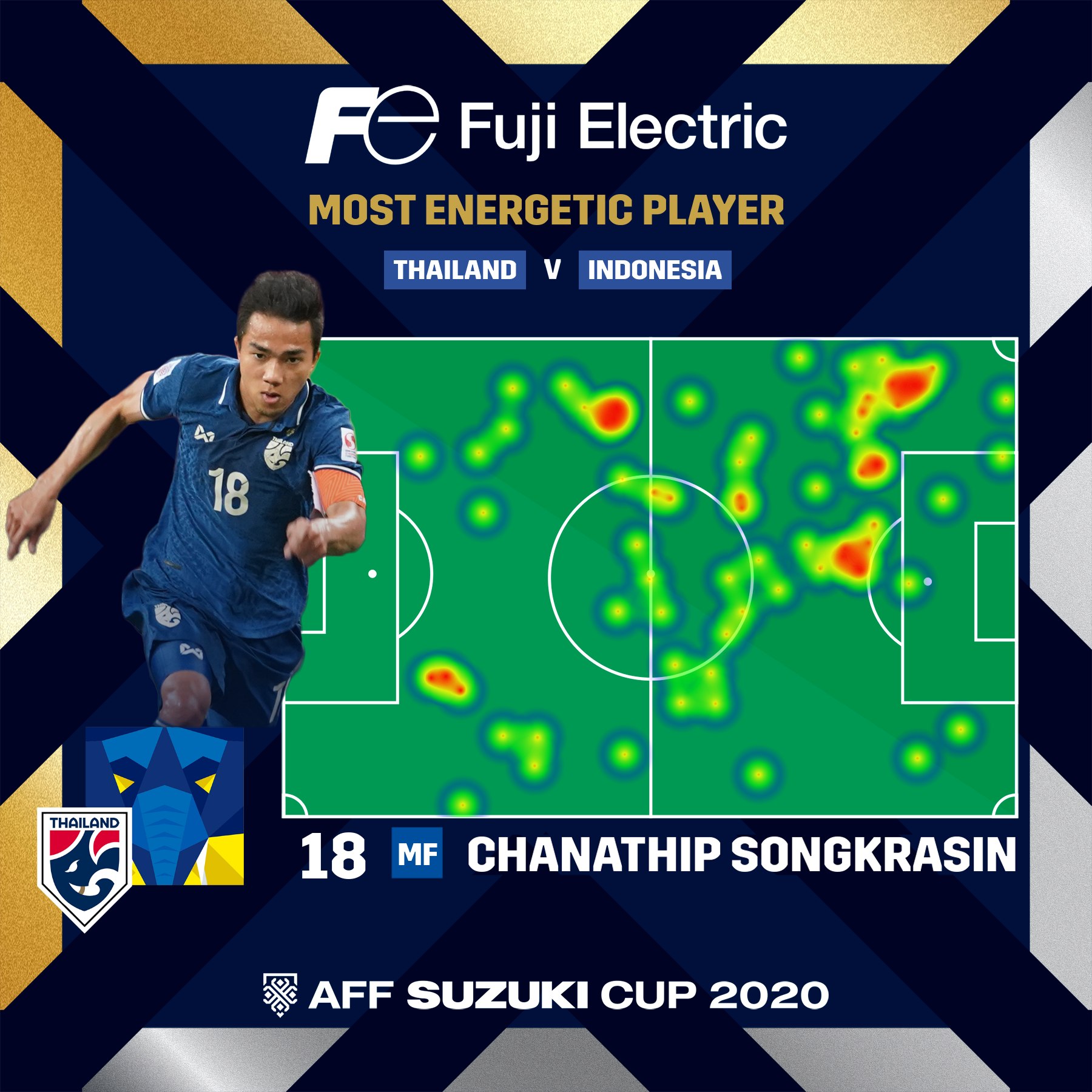 Tiền vệ Chanathip Songkrasin thi đấu năng nổ nhất trận chung kết lượt về AFF Cup 2020