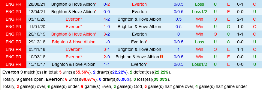 Everton VS Brighton