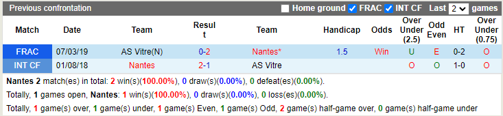 Thành tích đối đầu Nantes vs Vitre