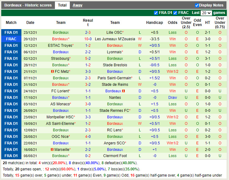 Thành tích gần đây của Bordeaux
