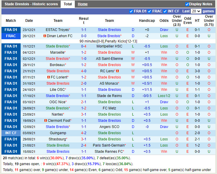 Thành tích gần đây của Brest