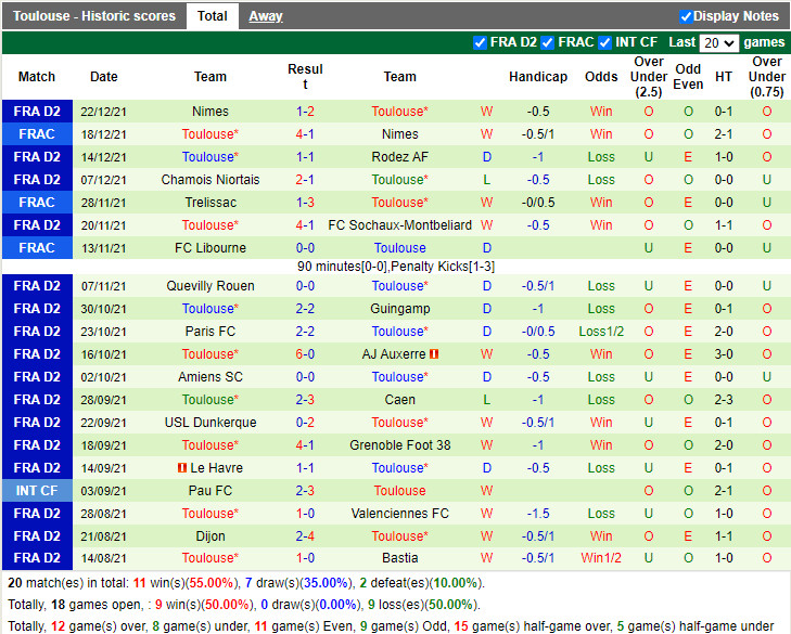 Thành tích gần đây của Toulouse