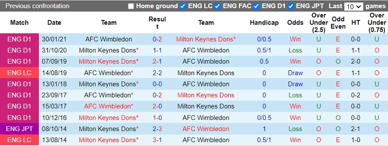 Thành tích đối đầu MK Dons vs Wimbledon