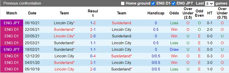 Thành tích đối đầu Sunderland vs Lincoln