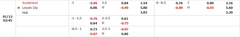 Tỷ lệ Sunderland vs Lincoln