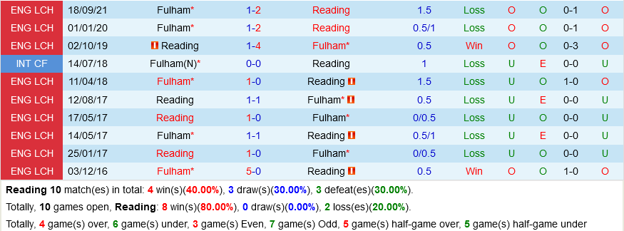 Reading vs Fulham