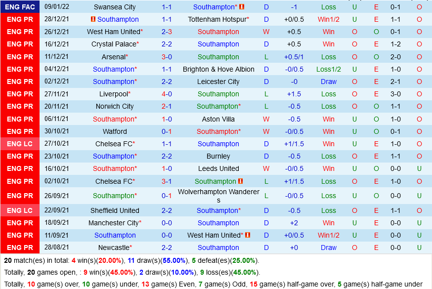 Southampton vs Brentford