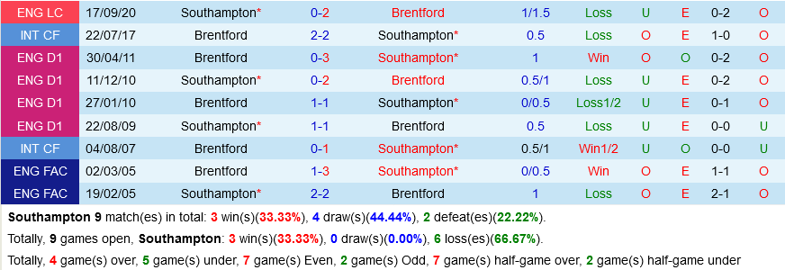 Southampton vs Brentford