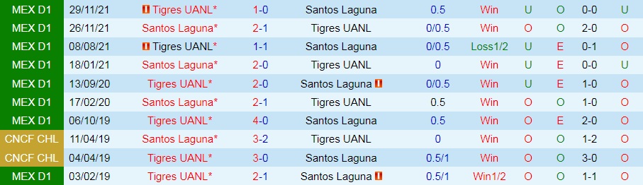 Santos Laguna vs Tigres