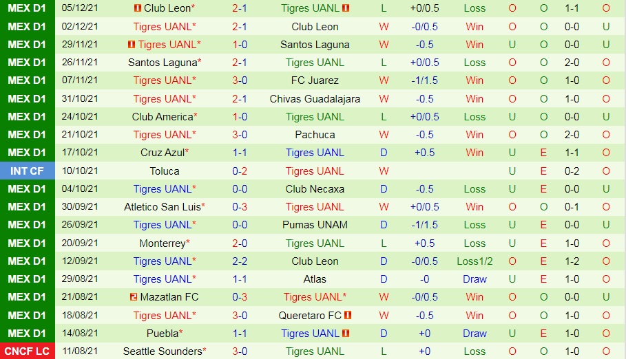 Santos Laguna vs Tigres