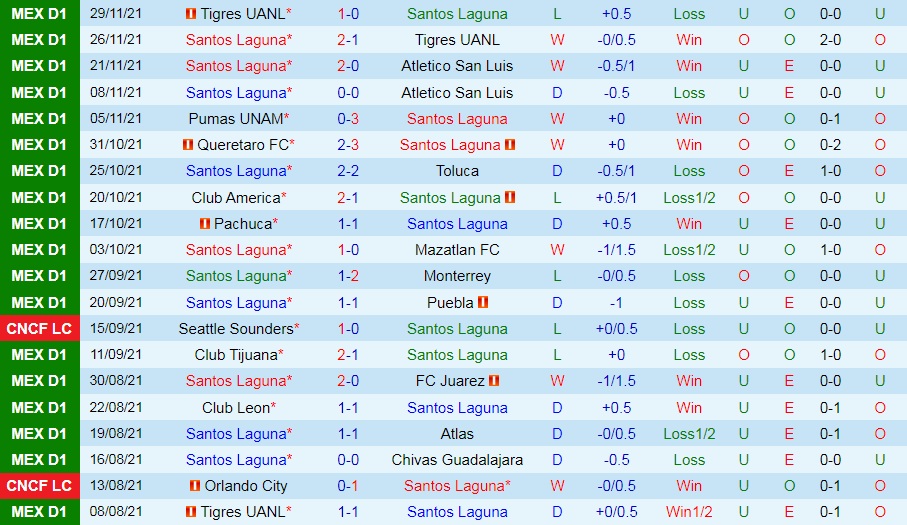 Santos Laguna vs Tigres