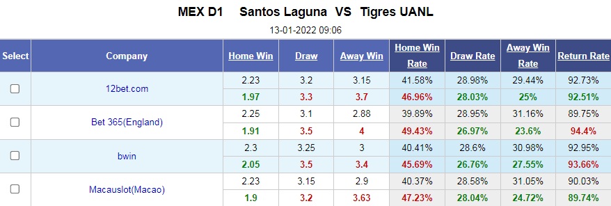 Santos Laguna vs Tigres
