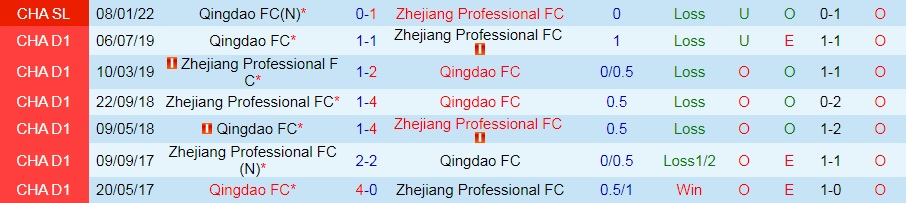 Zhejiang Professional vs Qingdao