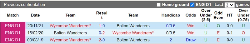 Thành tích đối đầu Bolton vs Wycombe