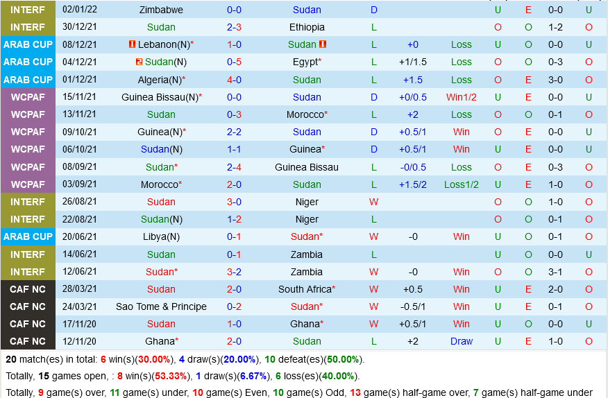 Sudan vs Guinea Bissau