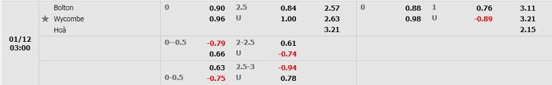 Tỷ lệ Bolton vs Wycombe