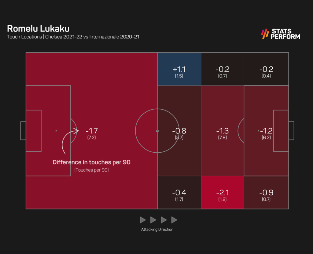 Vai trò của Romelu Lukaku thay đổi như thế nào ở mùa này?