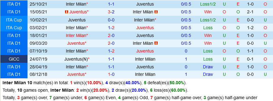 Inter Milan vs Juventus