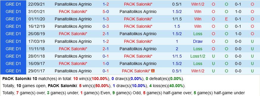 PAOK vs Panetolikos