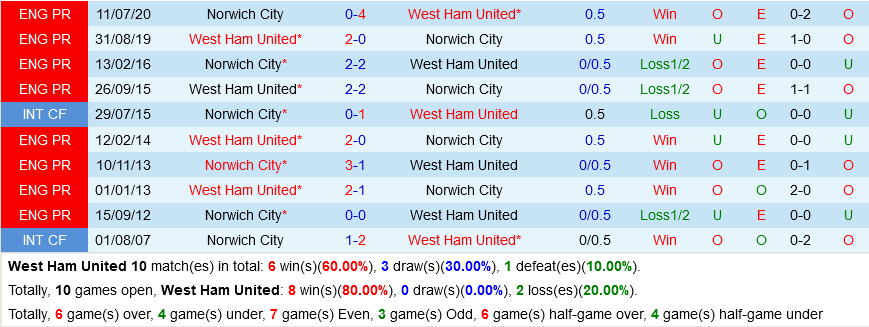 West Ham vs Norwich West Ham vs Norwich