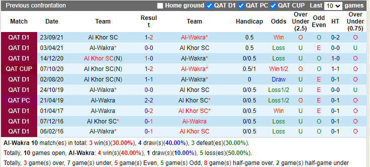 Thành tích đối đầu Al-Wakra vs Al-Khor