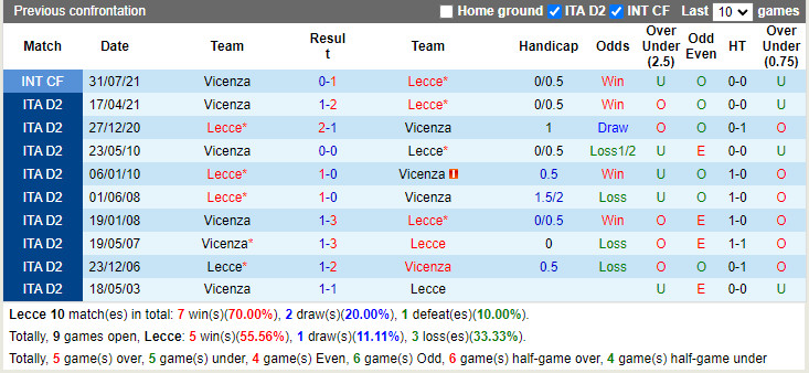 Thành tích đối đầu Lecce vs Vicenza Thành tích đối đầu Lecce vs Vicenza