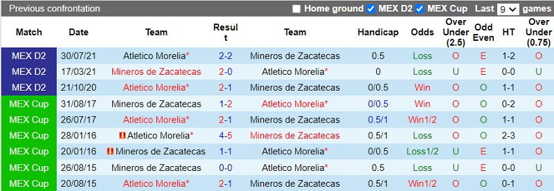 Thành tích đối đầu Mineros Zacatecas vs Morelia