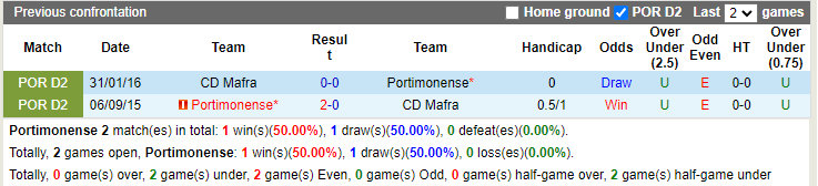 Thành tích đối đầu Portimonense vs Mafra