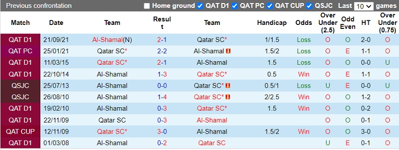 Thành tích đối đầu Qatar SC vs Al-Shamal