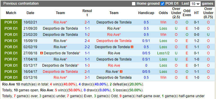 Thành tích đối đầu Rio Ave vs Tondela