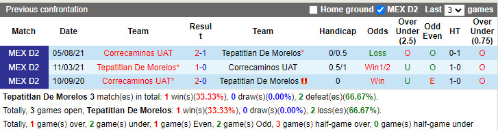 Thành tích đối đầu Tepatitlan Morelos vs Correcaminos