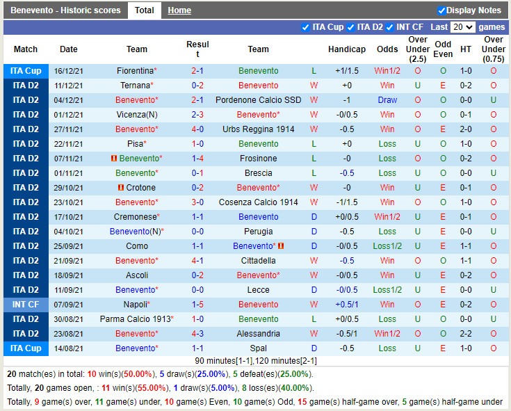 Thành tích gần đây của Benevento Thành tích gần đây của Benevento