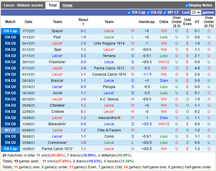 Thành tích gần đây của Lecce Thành tích gần đây của Lecce
