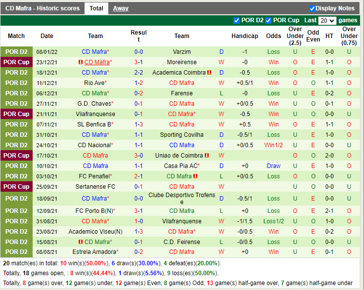 Thành tích gần đây của Mafra