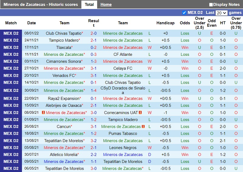 Thành tích gần đây của Mineros Zacatecas