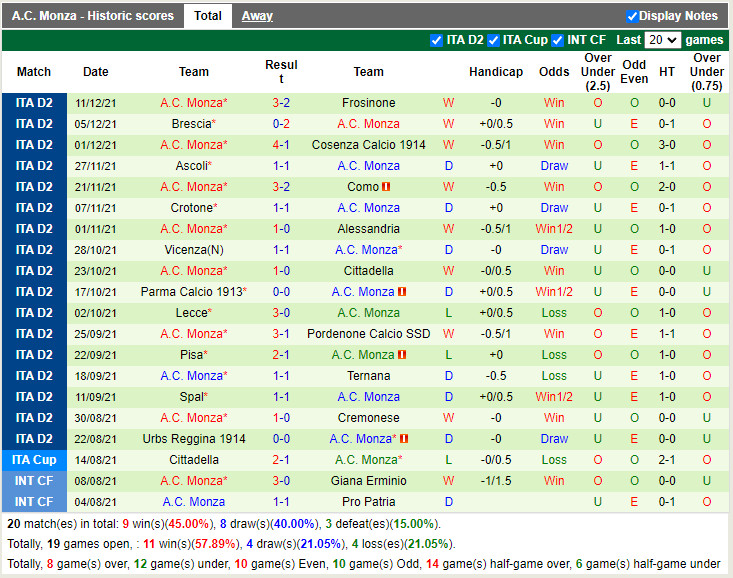 Thành tích gần đây của Monza Thành tích gần đây của Monza