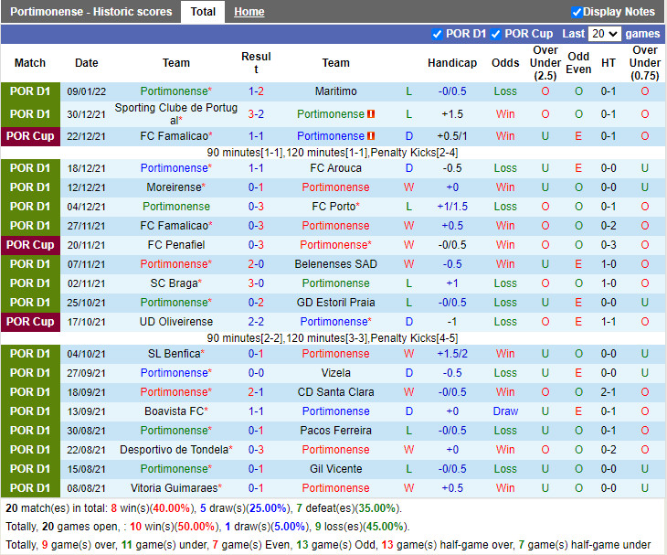 Thành tích gần đây của Portimonense